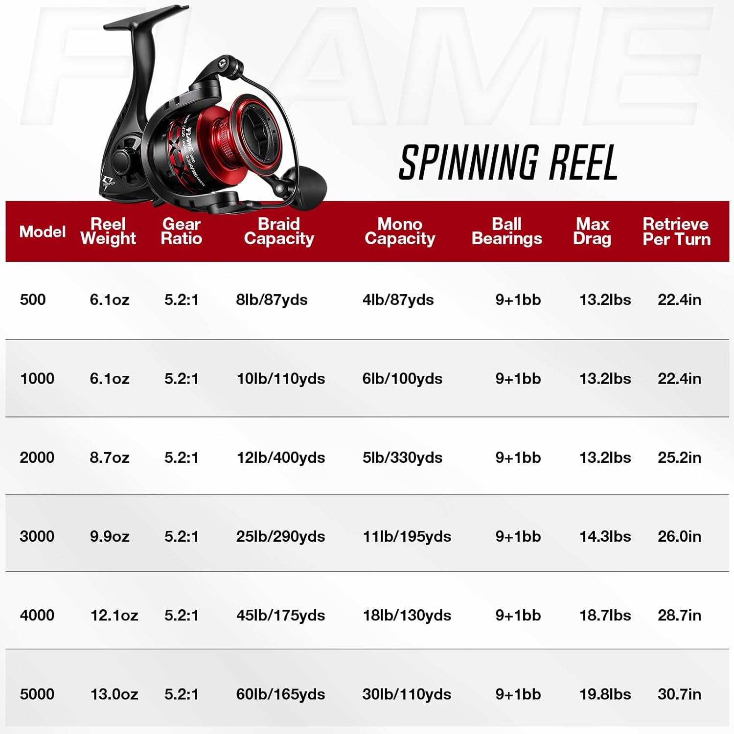 Piscifun Flame Spinning Reels, Lightweight 9+1Bb Ultra Smooth Spinning Fishing Reels, 19.8Lbs Max Drag, 500, 1000, 2000, 3000, 4000, 5000 Series, Red  Blue