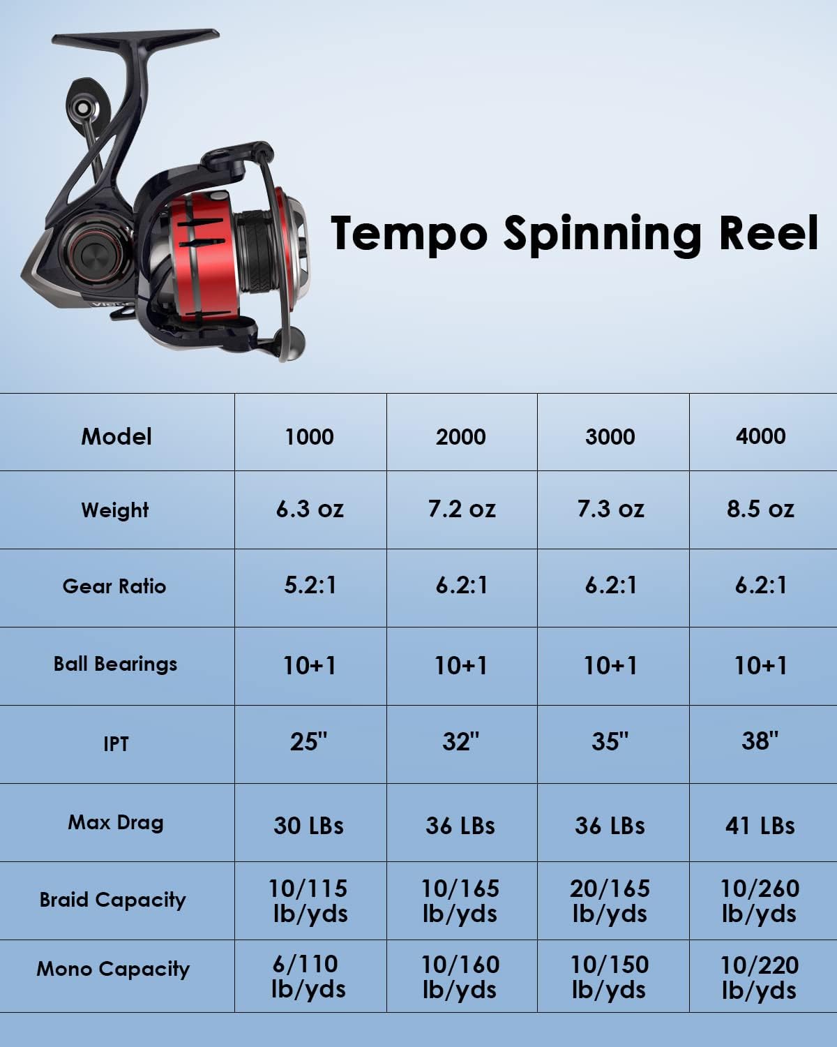 Tempo Expert Spinning Reels, Ultralight Magnesium Body Fishing Reel With Super Smooth 10+1 Bb, 41Lbs Carbon Fiber Drag Max, Aluminum Handle, 6.2:1 Gear Ratio For Freshwater Catfish Bass, Red